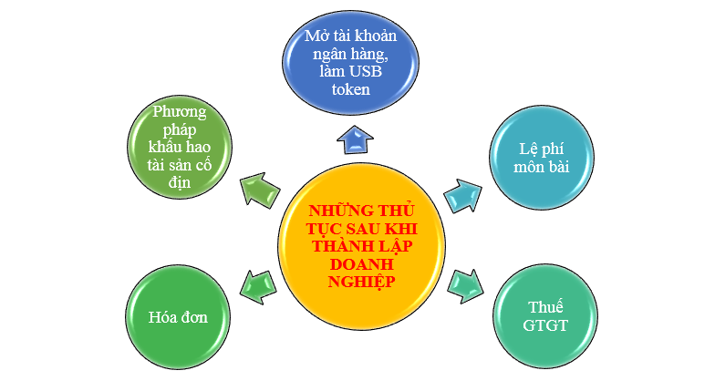 Hỗ trợ thủ tục sau thành lập